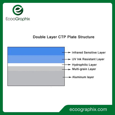 Ecoographix Doppelschicht-thermische CTP-Platte