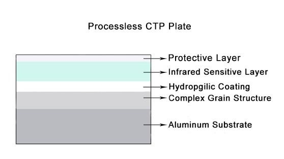 Prozesslose thermische Aluminium-CTP-Platte für den Offsetdruck ohne Chemikalien
